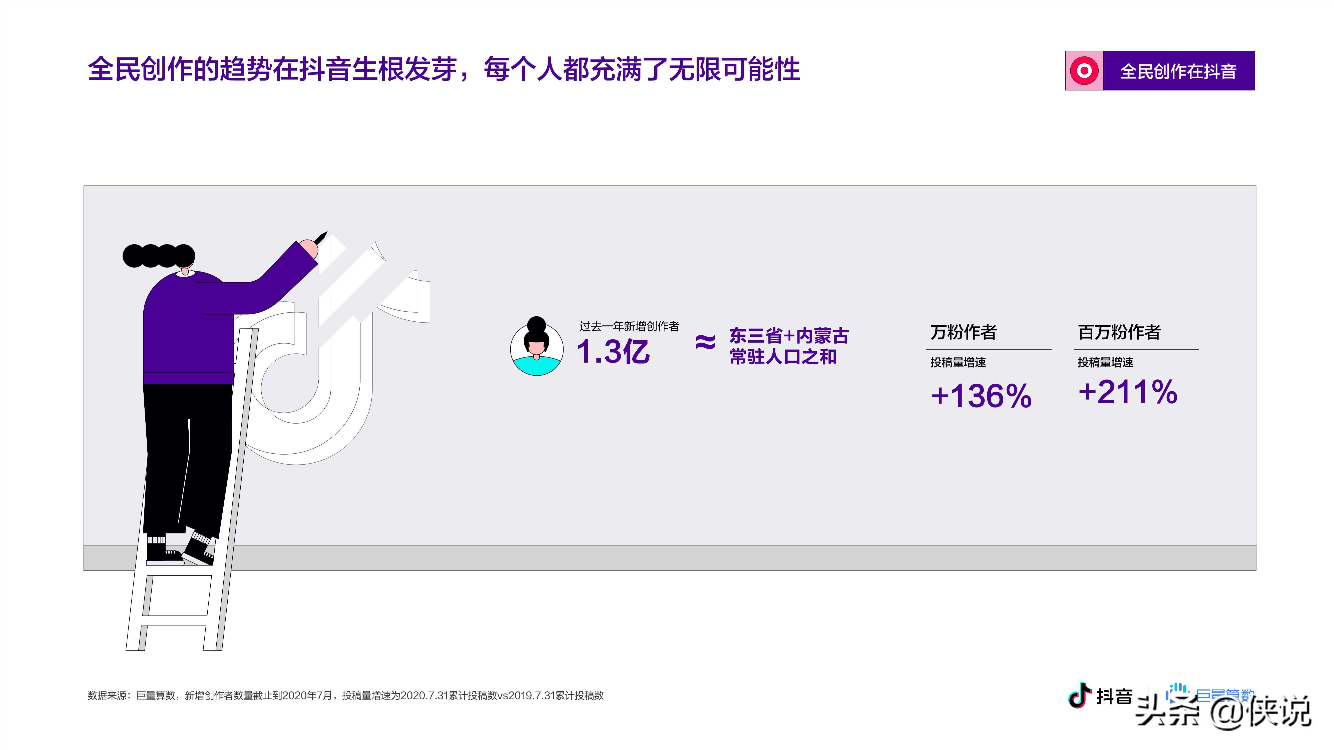 抖音&巨量算数：2020抖音创作者生态报告