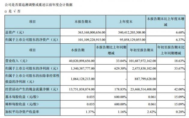 京东方第三季度净利暴增六倍 至13.4亿元