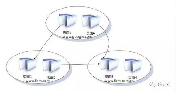 链接分析算法之HillTop算法