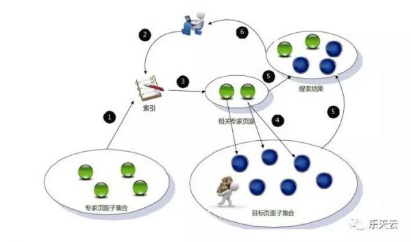 链接分析算法之HillTop算法