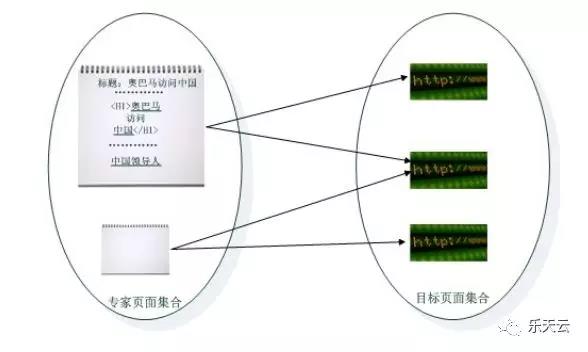 链接分析算法之HillTop算法