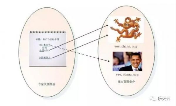 链接分析算法之HillTop算法