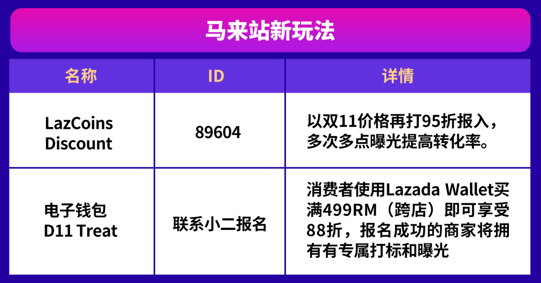 《1天大促10天模拟（A版）》掌握Lazada 11.11大促备考考点，金榜题名爆单可期！