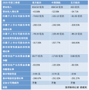 三大航前三季度共亏266.8亿：仅有南航三季度盈利