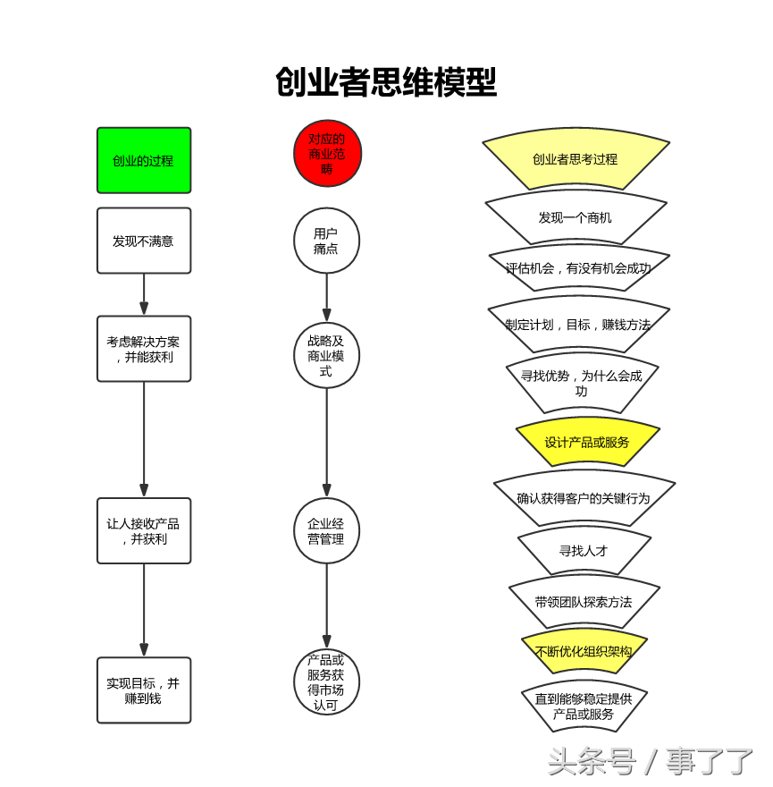 创业测试七领域模型（揭晓创业测试模型详情）