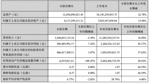 三七互娱Q3净利润5.6亿元 同比增长7.22%