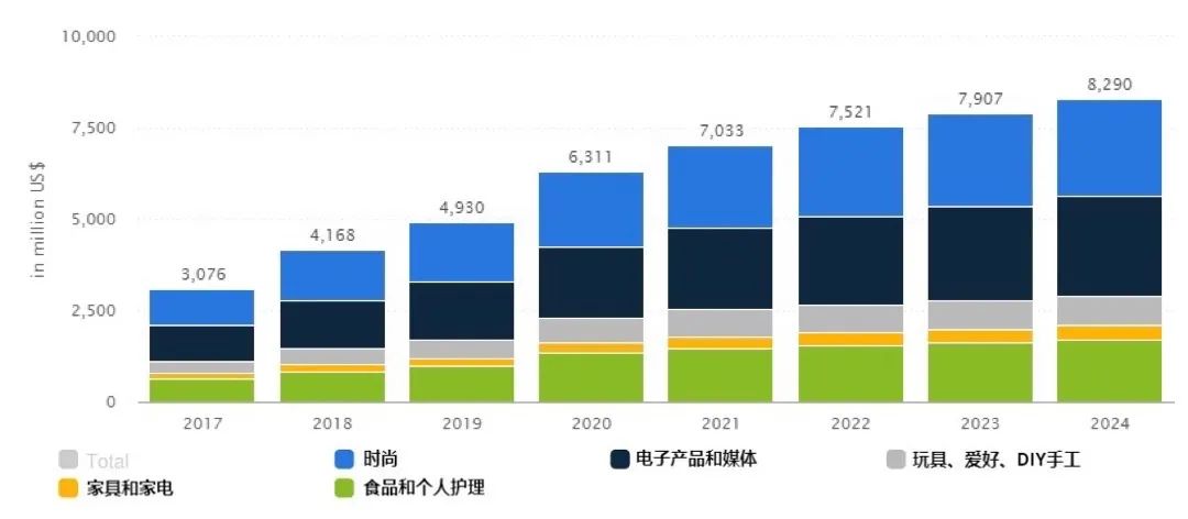 沙特电商数据分享(statista)