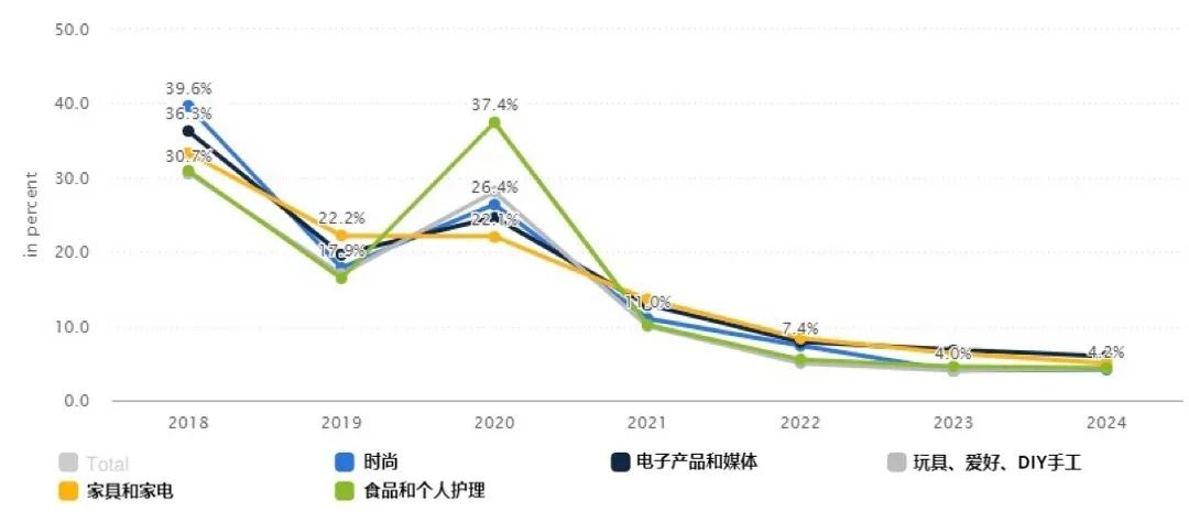 沙特电商数据分享(statista)