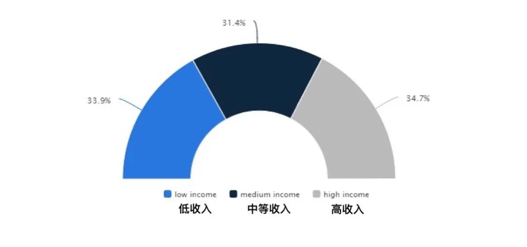 沙特电商数据分享(statista)