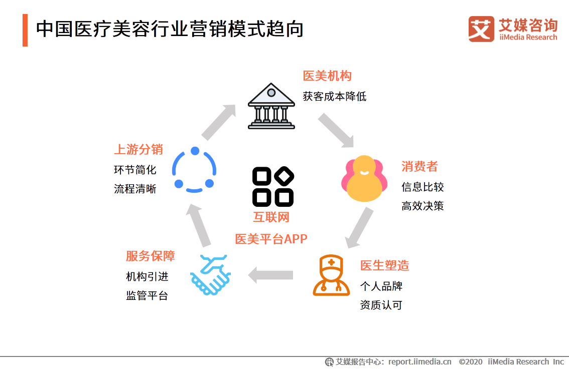 医疗美容行业研究报告:2020年用户规模预计达1520万人