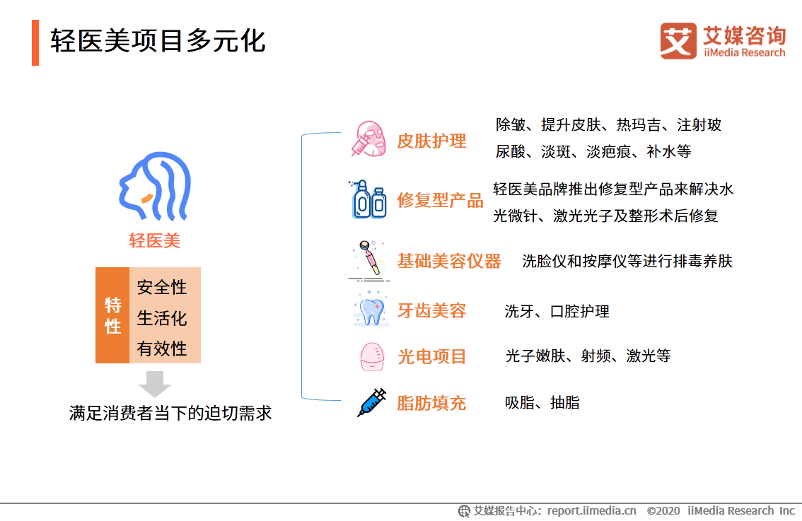 医疗美容行业研究报告：2020年用户规模预计达1520万人