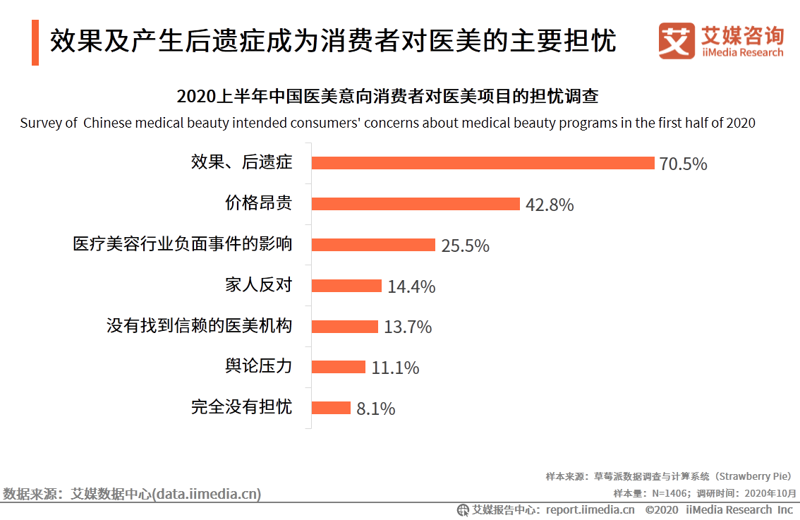 医疗美容行业研究报告：2020年用户规模预计达1520万人