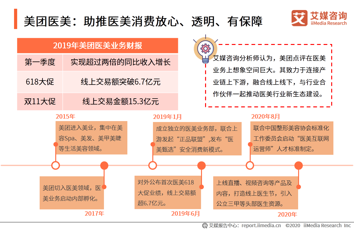 医疗美容行业研究报告：2020年用户规模预计达1520万人