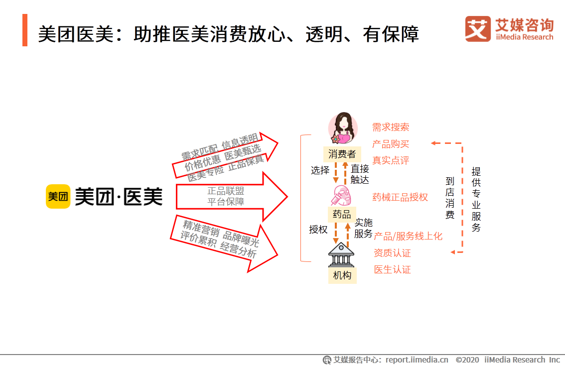 医疗美容行业研究报告：2020年用户规模预计达1520万人