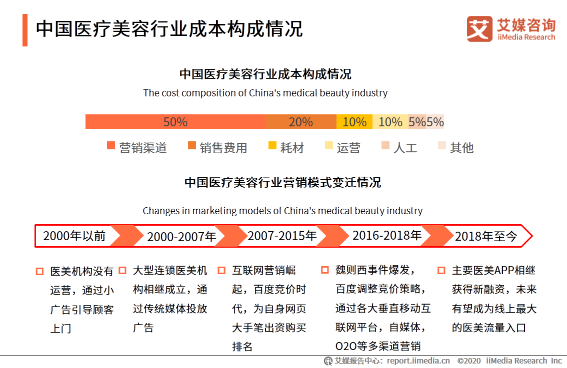 医疗美容行业研究报告：2020年用户规模预计达1520万人