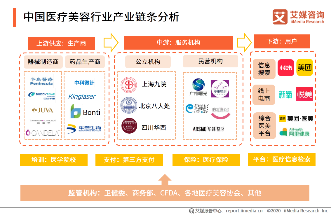 医疗美容行业研究报告：2020年用户规模预计达1520万人