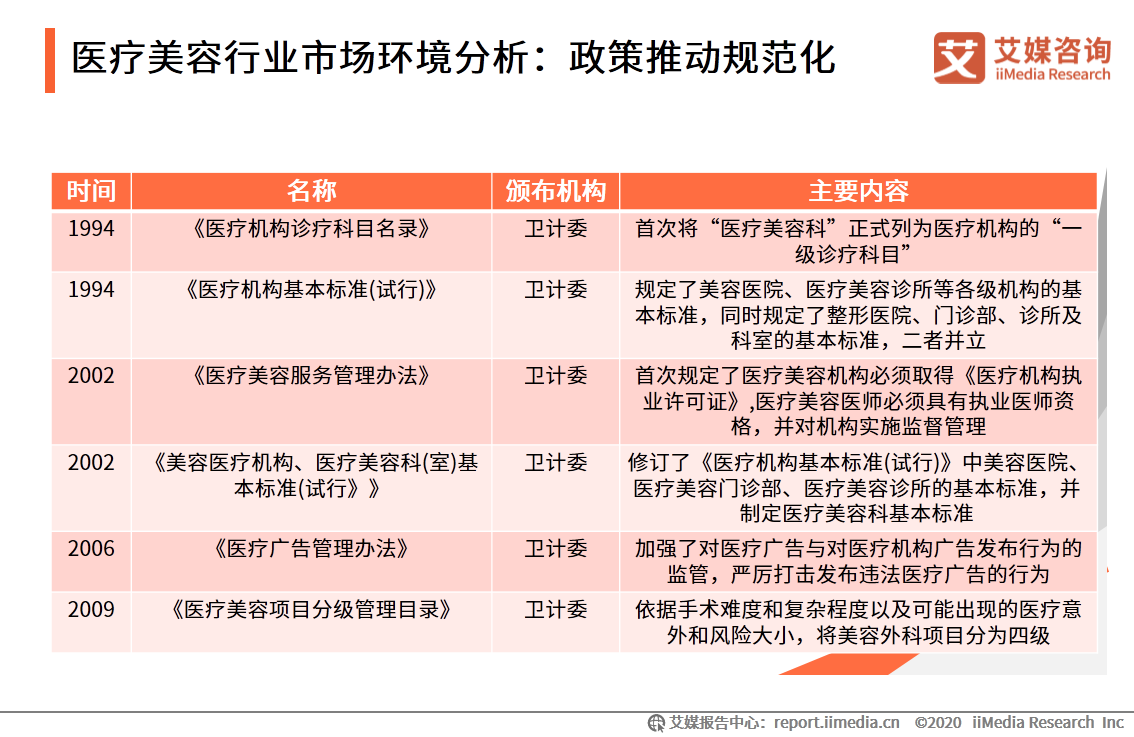 医疗美容行业研究报告：2020年用户规模预计达1520万人