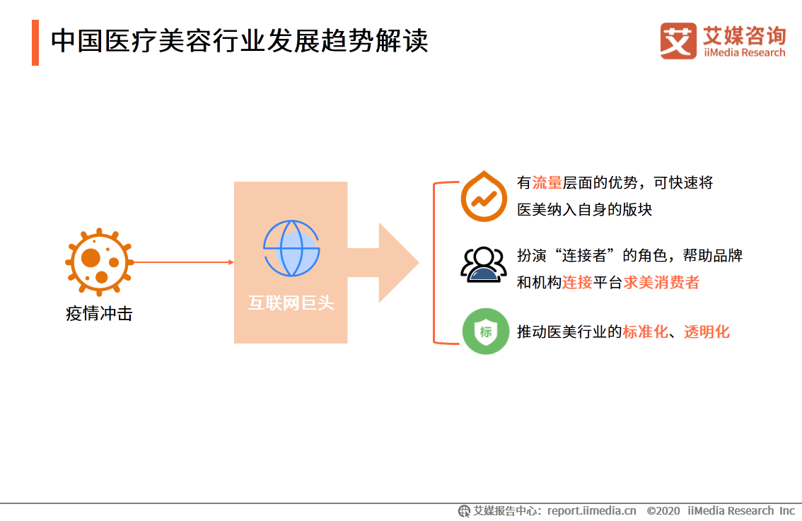 医疗美容行业研究报告：2020年用户规模预计达1520万人