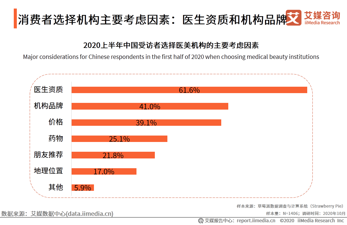 医疗美容行业研究报告：2020年用户规模预计达1520万人