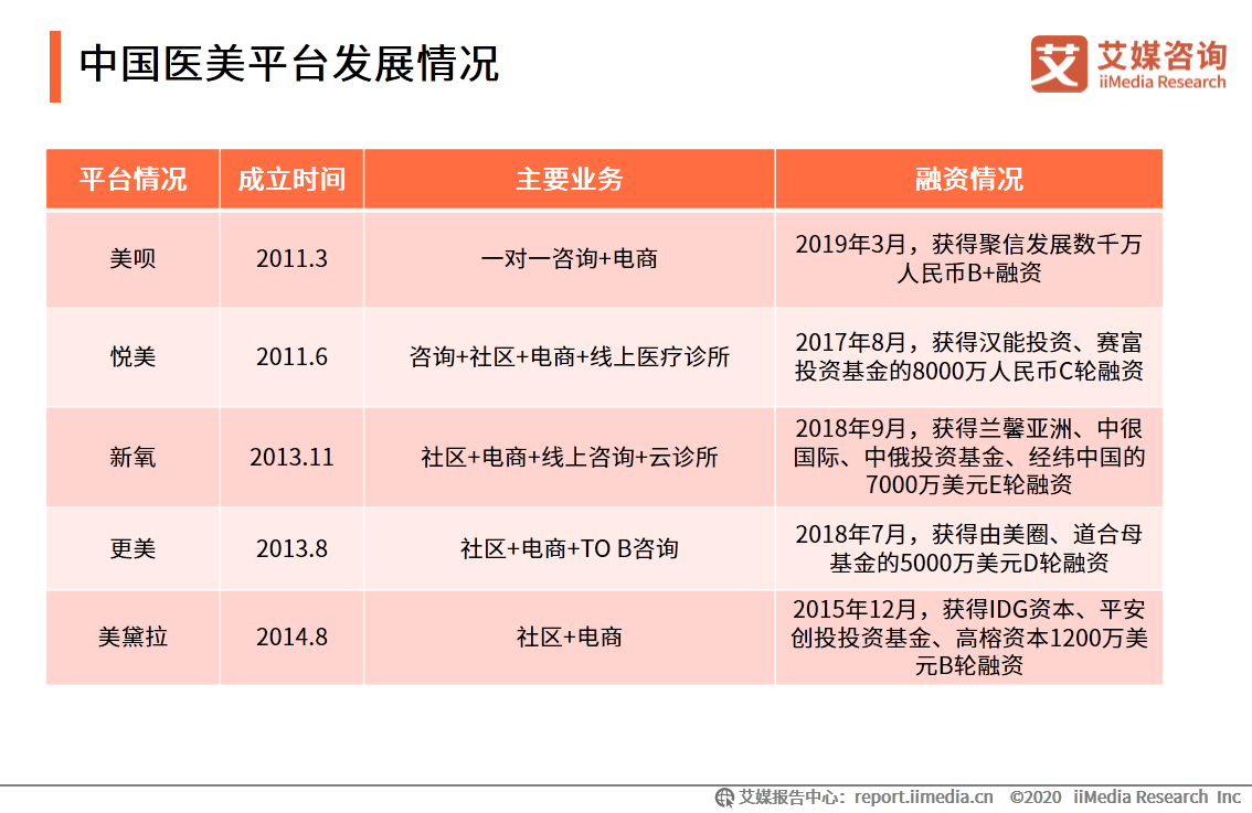 医疗美容行业研究报告：2020年用户规模预计达1520万人