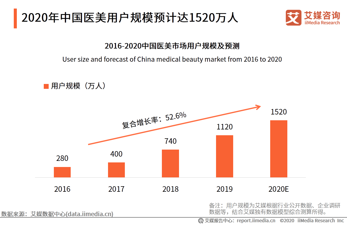 医疗美容行业研究报告：2020年用户规模预计达1520万人