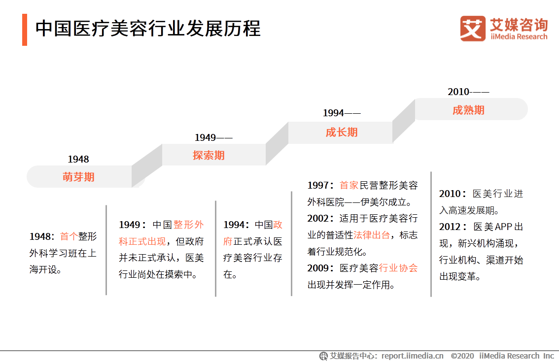 医疗美容行业研究报告：2020年用户规模预计达1520万人