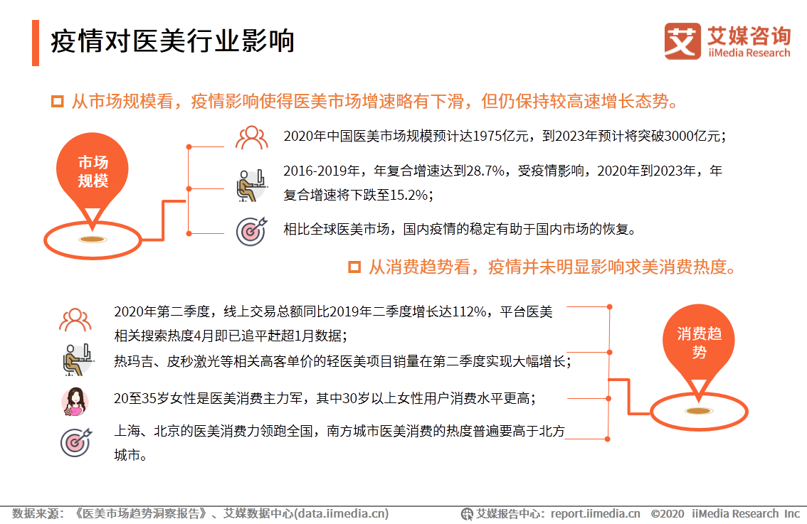 医疗美容行业研究报告：2020年用户规模预计达1520万人