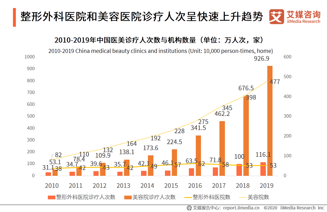 医疗美容行业研究报告：2020年用户规模预计达1520万人