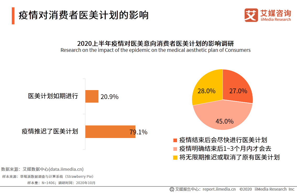 医疗美容行业研究报告：2020年用户规模预计达1520万人