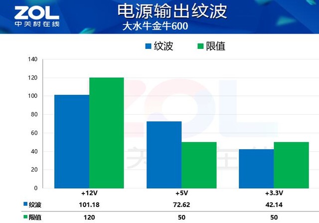 双.11慎买！大水牛金牛600电源虚标！效能仅87%