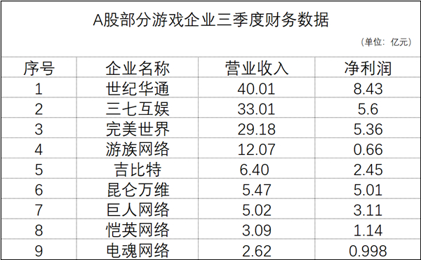 游戏行业三季度同比增长15.7%，世纪华通117亿营收领跑