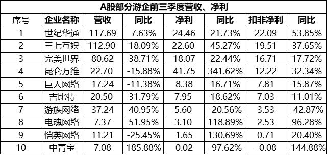 游戏行业三季度同比增长15.7%，世纪华通117亿营收领跑