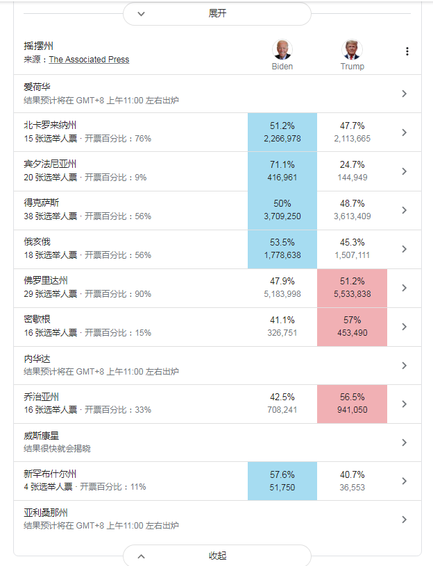 谷歌发布美国总统实时选举结果 拜登和特朗普谁会获选？