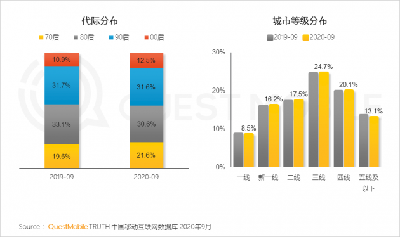 00后比90后花更多时间玩游戏，《原神》9月MAU达1015万