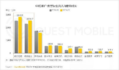 00后比90后花更多时间玩游戏，《原神》9月MAU达1015万