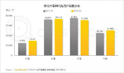 00后比90后花更多时间玩游戏，《原神》9月MAU达1015万