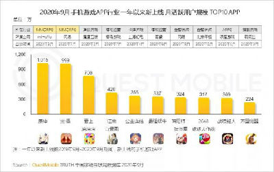 00后比90后花更多时间玩游戏，《原神》9月MAU达1015万