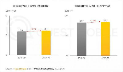 00后比90后花更多时间玩游戏，《原神》9月MAU达1015万