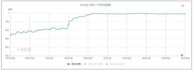 在国产「太空狼人杀」登顶免费榜的背后，我看到了一个品类或将崛起