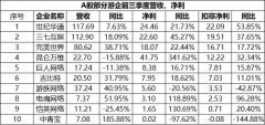 游戏行业三季度同比增长15.7%，世纪华通117亿营收领跑