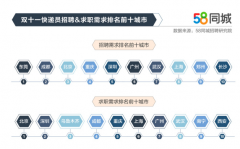 58同城发布双十一热门职位大数据 快递员平均月薪近9000元