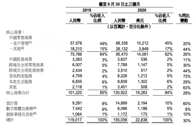 阿里Q3财报看点：电商业务不再单打 用户增速放缓“情有可原”