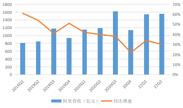 阿里Q3财报看点：电商业务不再单打 用户增速放缓“情有可原”