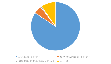 阿里Q3财报看点：电商业务不再单打 用户增速放缓“情有可原”