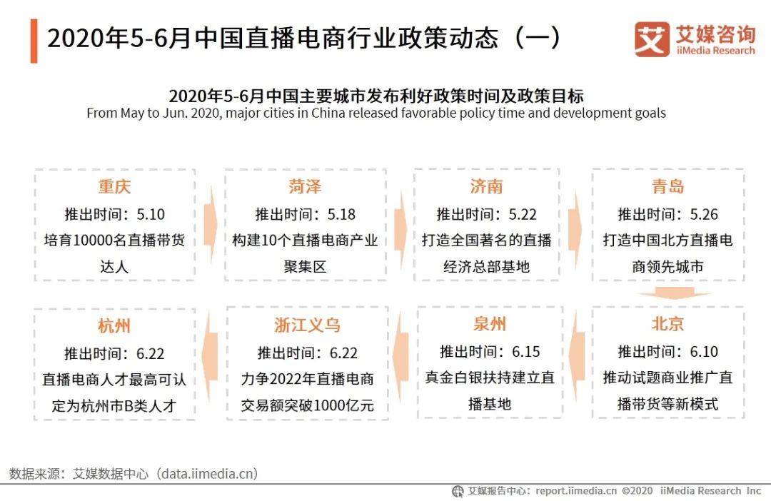 数字经济下，直播电商四大发展趋势