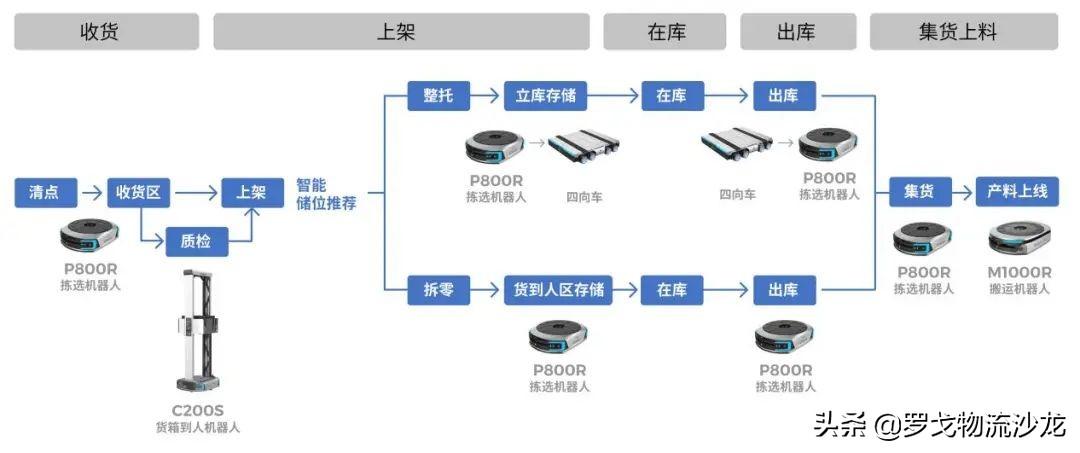 仓储、电商、零售、制造，物流机器人为更多领域带来提升