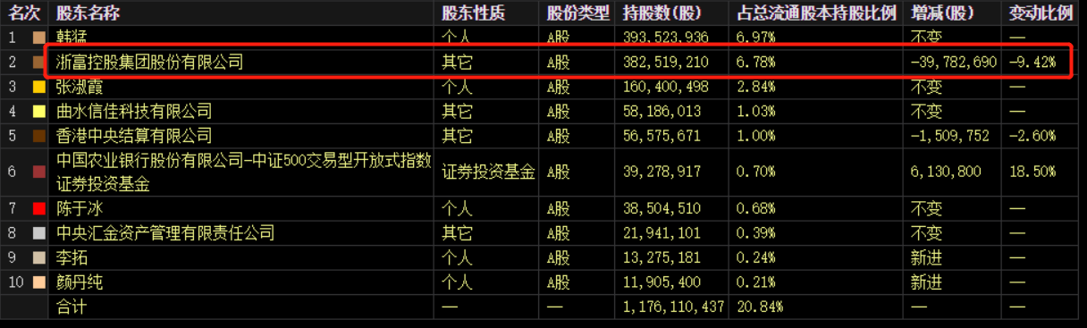 净利暴跌57%，股东疯狂减持！百亿市值二三四五危险了？