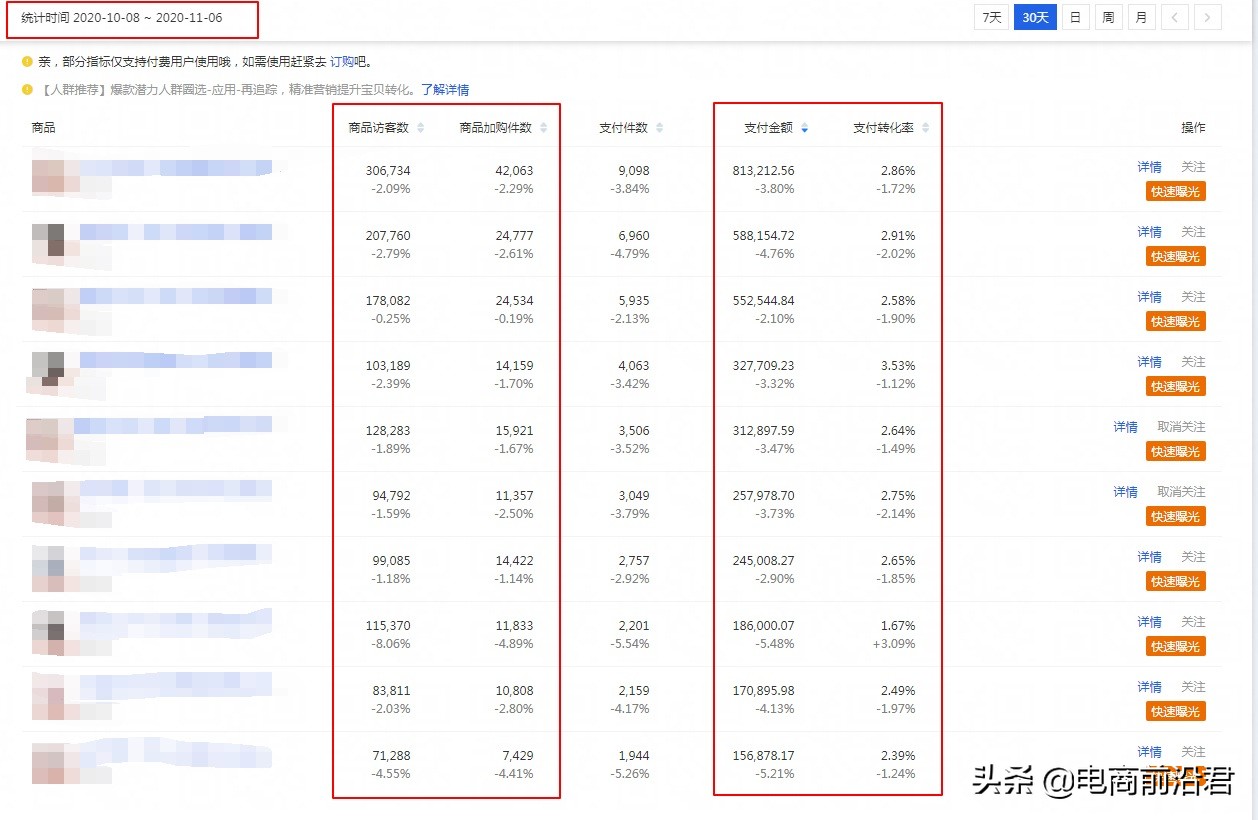 淘宝卖家想要突破瓶颈，就要重点关注转化率和客单价这两方面指标