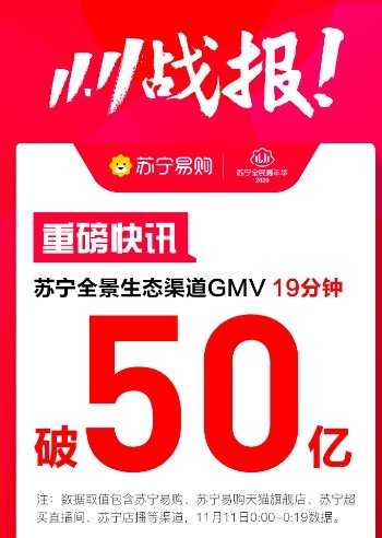 苏宁易购发布双十一战报：19分钟GMV破50亿