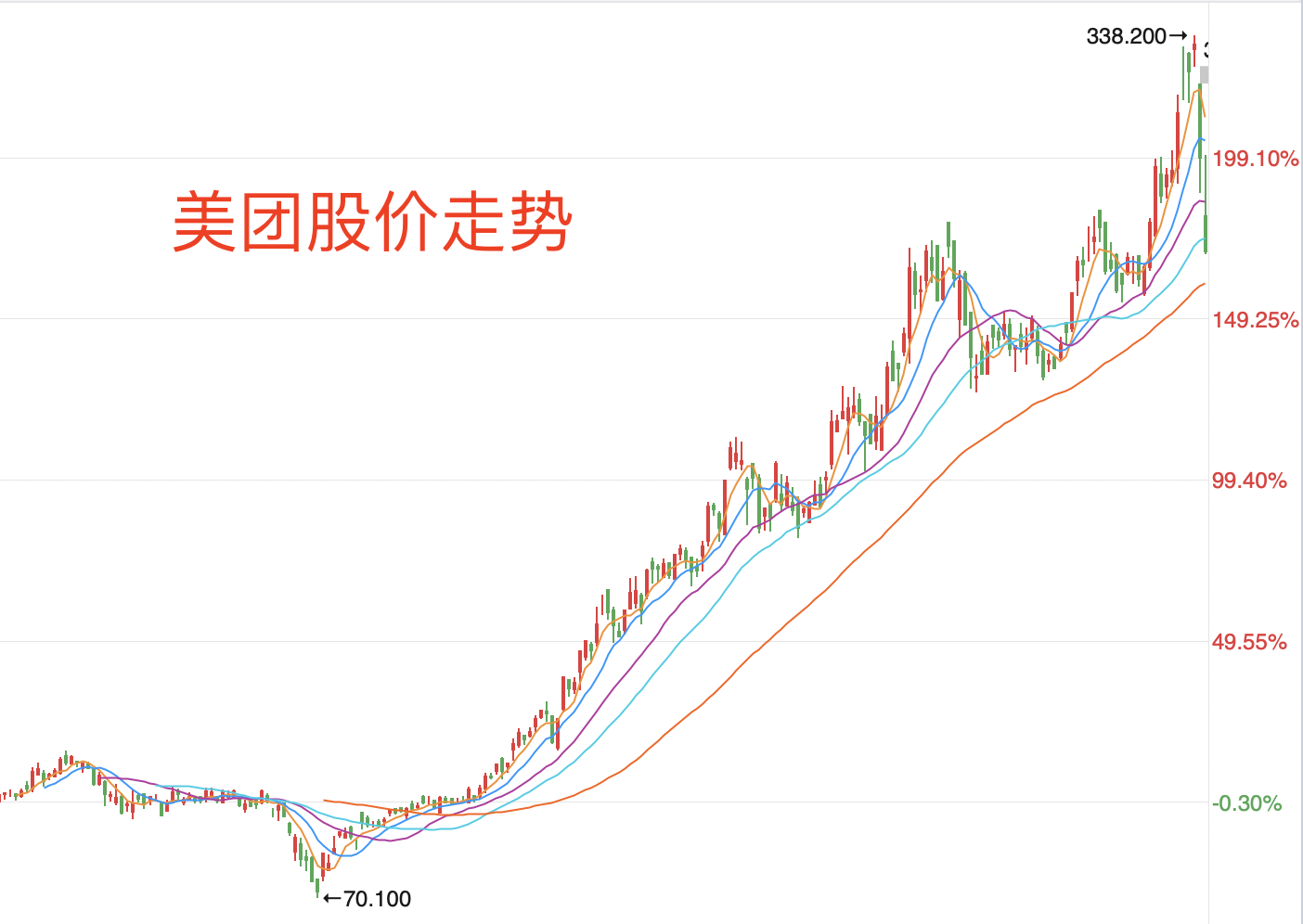 两天暴跌20%，市值蒸发3100亿，美团的泡沫到底有多大？